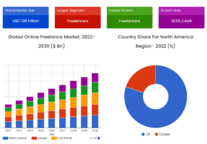 Latest Freelancing Platform Market Size in USD - UpSkillers